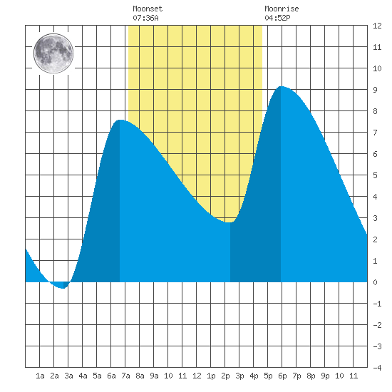 St Johns tide chart for Friday, November 19, 2021