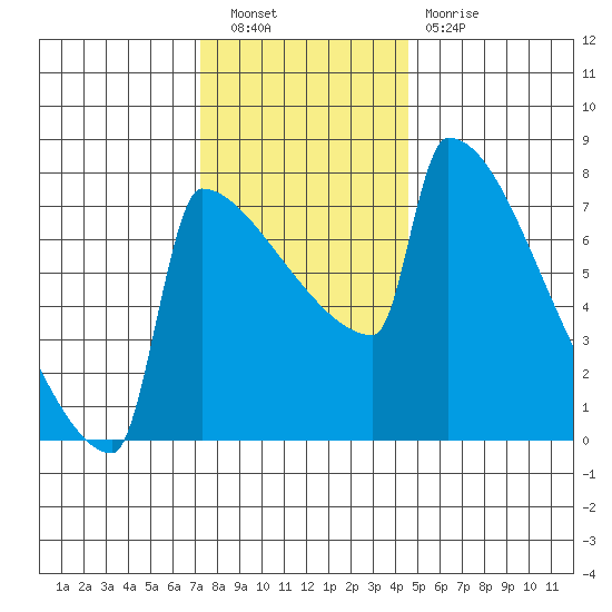 St Johns tide chart for Saturday, November 20, 2021