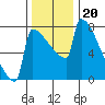 St Johns tide chart for Saturday, November 20, 2021