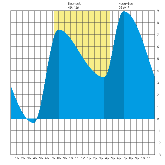 St Johns tide chart for Sunday, November 21, 2021