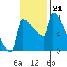 St Johns tide chart for Sunday, November 21, 2021