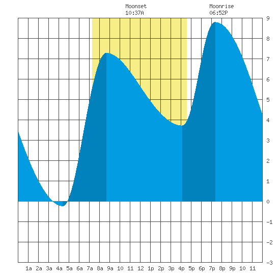 St Johns tide chart for Monday, November 22, 2021