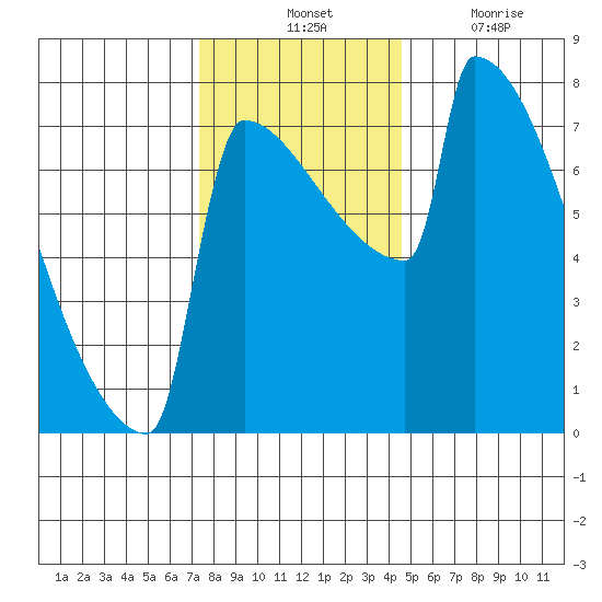 St Johns tide chart for Tuesday, November 23, 2021