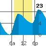 St Johns tide chart for Tuesday, November 23, 2021
