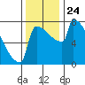 St Johns tide chart for Wednesday, November 24, 2021