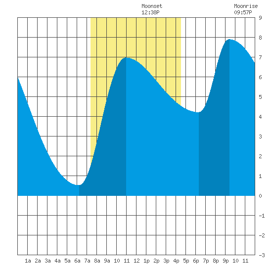 St Johns tide chart for Thursday, November 25, 2021