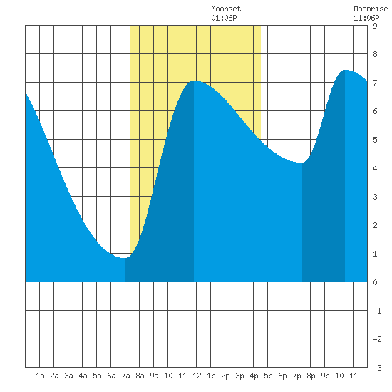 St Johns tide chart for Friday, November 26, 2021