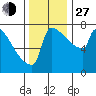 St Johns tide chart for Saturday, November 27, 2021