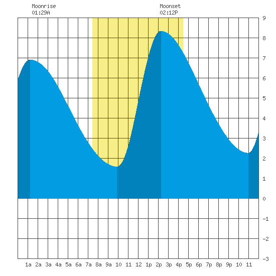 St Johns tide chart for Monday, November 29, 2021