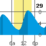 St Johns tide chart for Monday, November 29, 2021
