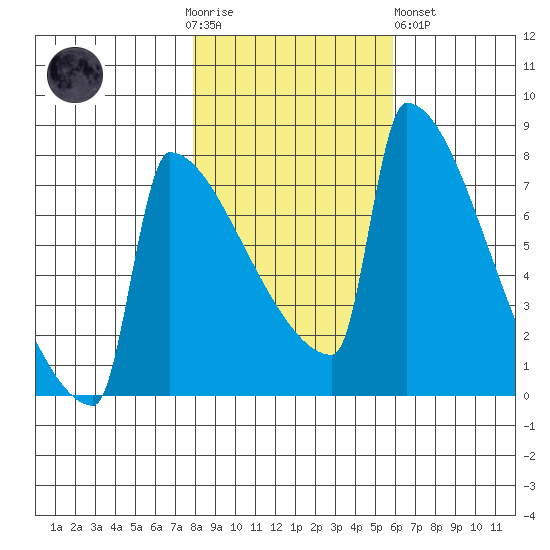 St Johns tide chart for Thursday, November 4, 2021