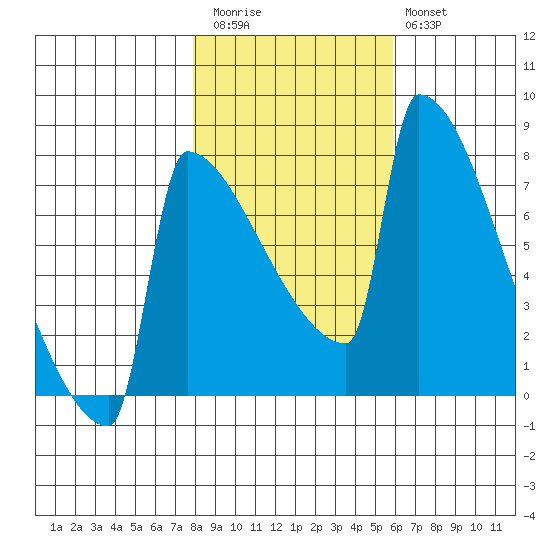 St Johns tide chart for Friday, November 5, 2021