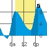 St Johns tide chart for Friday, November 5, 2021