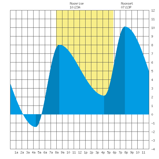 St Johns tide chart for Saturday, November 6, 2021