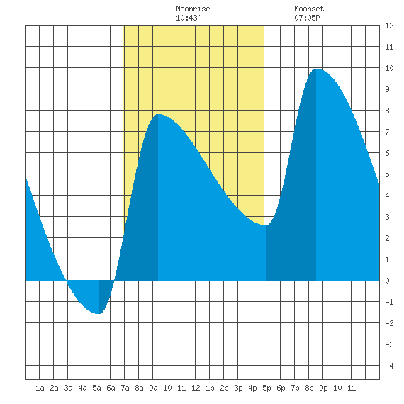 St Johns tide chart for Sunday, November 7, 2021