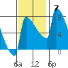 St Johns tide chart for Sunday, November 7, 2021