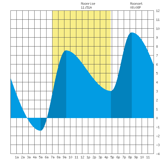 St Johns tide chart for Monday, November 8, 2021