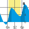 St Johns tide chart for Monday, November 8, 2021