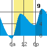 St Johns tide chart for Tuesday, November 9, 2021
