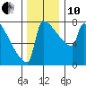 St Johns tide chart for Friday, December 10, 2021