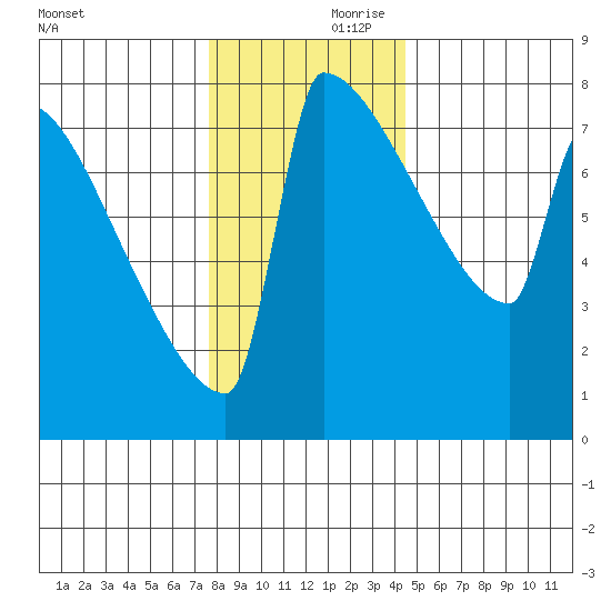 St Johns tide chart for Saturday, December 11, 2021
