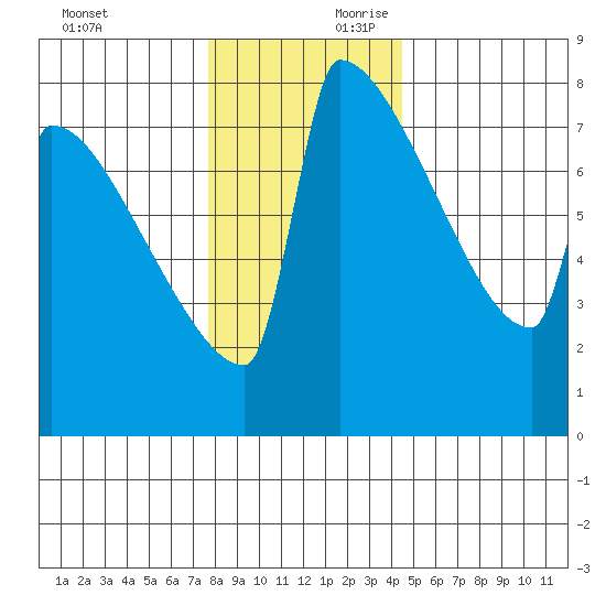 St Johns tide chart for Sunday, December 12, 2021