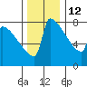 St Johns tide chart for Sunday, December 12, 2021