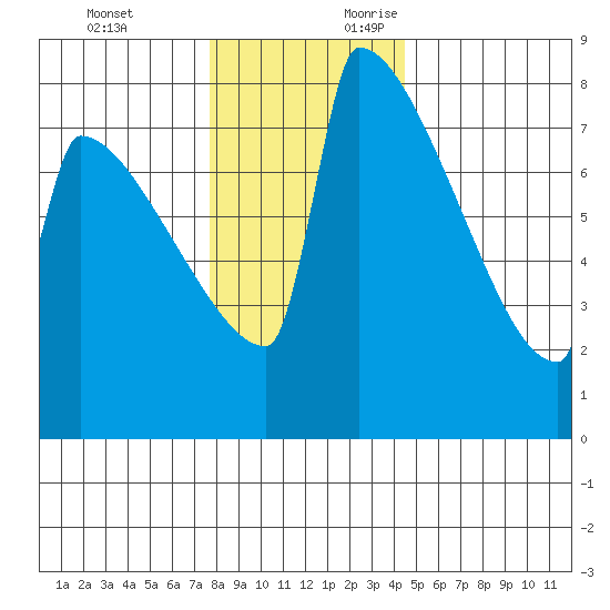 St Johns tide chart for Monday, December 13, 2021