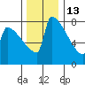 St Johns tide chart for Monday, December 13, 2021