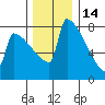 St Johns tide chart for Tuesday, December 14, 2021