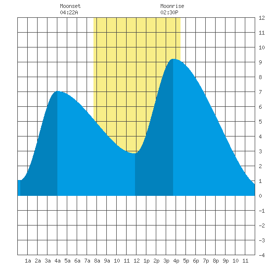 St Johns tide chart for Wednesday, December 15, 2021