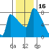 St Johns tide chart for Thursday, December 16, 2021