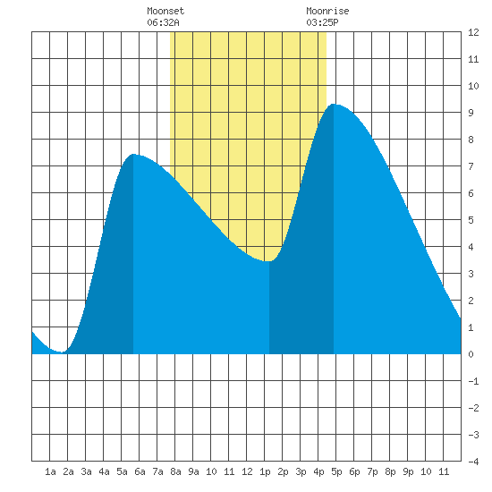 St Johns tide chart for Friday, December 17, 2021
