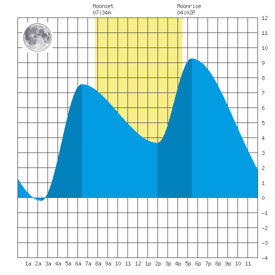 St Johns tide chart for Saturday, December 18, 2021