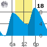 St Johns tide chart for Saturday, December 18, 2021