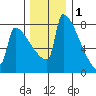 St Johns tide chart for Wednesday, December 1, 2021