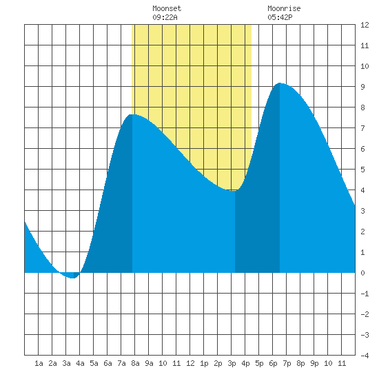 St Johns tide chart for Monday, December 20, 2021