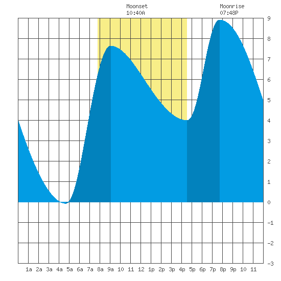 St Johns tide chart for Wednesday, December 22, 2021