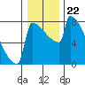St Johns tide chart for Wednesday, December 22, 2021