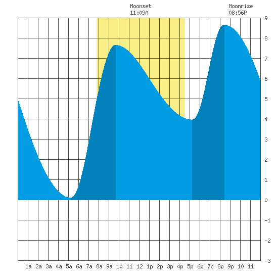 St Johns tide chart for Thursday, December 23, 2021