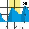 St Johns tide chart for Thursday, December 23, 2021