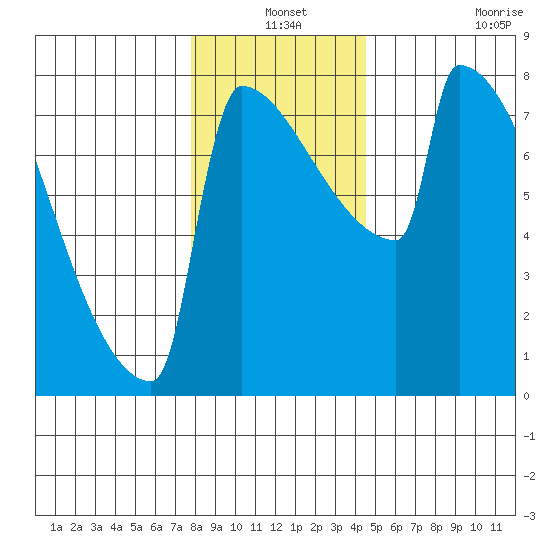 St Johns tide chart for Friday, December 24, 2021