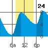 St Johns tide chart for Friday, December 24, 2021