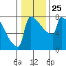 St Johns tide chart for Saturday, December 25, 2021