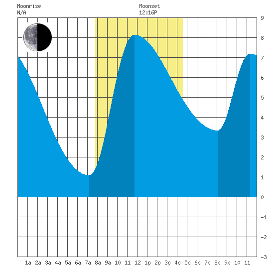 St Johns tide chart for Sunday, December 26, 2021