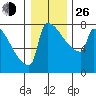 St Johns tide chart for Sunday, December 26, 2021