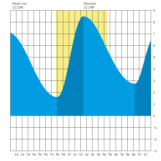St Johns tide chart for Monday, December 27, 2021