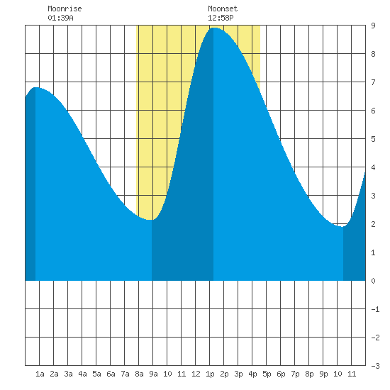 St Johns tide chart for Tuesday, December 28, 2021