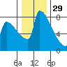 St Johns tide chart for Wednesday, December 29, 2021