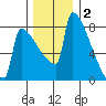St Johns tide chart for Thursday, December 2, 2021